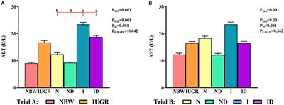 Dimethylglycine Sodium Salt Alleviates Intrauterine Growth Restriction-Induced Low Growth Performance, Redox Status Imbalance, and Hepatic Mitochondrial Dysfunction in Suckling Piglets